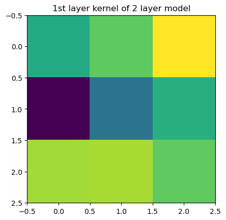 A 3 by 3 grid of coloured squares showing the learned first-layer weights.