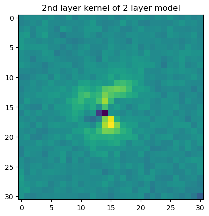 A 31 by 31 heatmap, mostly uniform, with a structured pattern near the centre.