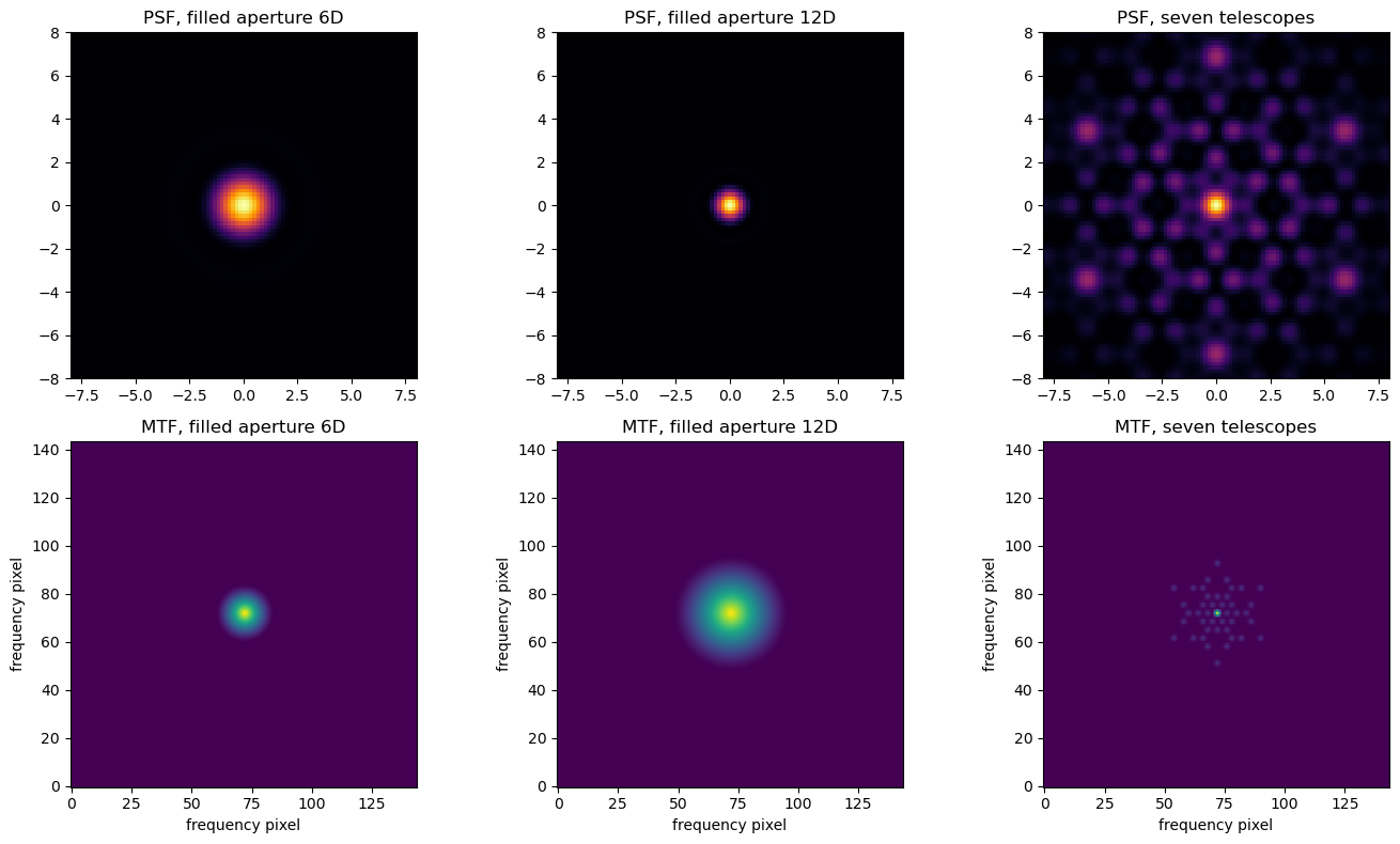 Two rows of three panels. Top: images of a point source for a 6D filled aperture (a broad spot), a 12D filled aperture (a small spot) and the seven-telescope array (a small central spot with many surrounding peaks). Bottom: the matching frequency coverage, a small disc, a larger disc, and a sparse pattern of dots.