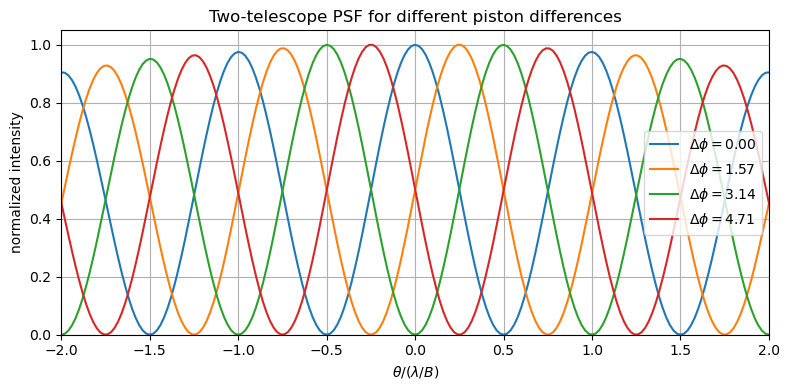 Four cosine fringe patterns of the same spacing, each shifted sideways relative to the others, labelled with phase differences of 0, 1.57, 3.14 and 4.71 radians.
