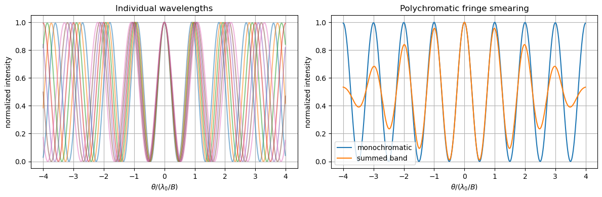 Left: many overlapping cosine fringe patterns of slightly different period, aligned at the centre and drifting apart towards the edges. Right: a single-wavelength fringe pattern with constant contrast, compared with the summed pattern whose contrast drops away from the centre.
