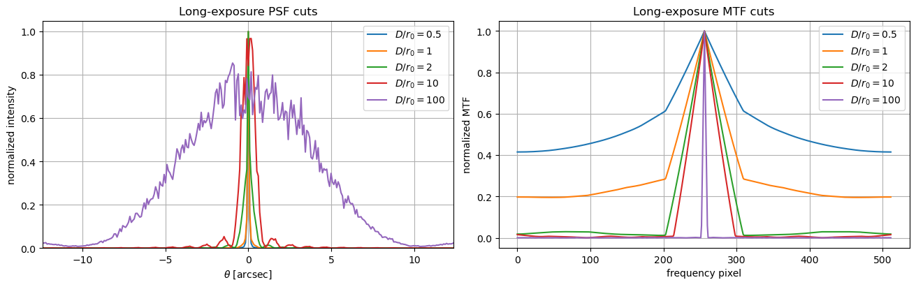 Two line plots. Left: long-exposure PSF profiles against angle in arcseconds for D over r0 from 0.5 to 100. The small values give a narrow peak; the value 100 gives a broad, noisy hump about ten arcseconds wide. Right: the matching MTF profiles, which get narrower as D over r0 increases.
