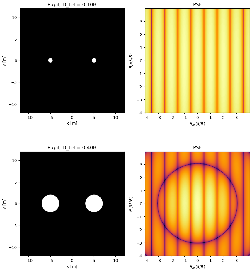 Two rows. Left: two small apertures (top) and two larger apertures (bottom) at the same separation. Right: the matching images, vertical fringes in both, with a ring-shaped single-telescope pattern visible on top of the fringes in the bottom case.