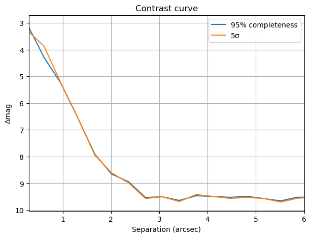 Contrast curve: magnitude difference against separation in arcseconds. Two nearly identical lines, 95% completeness and 5 sigma, drop from about 3 at 0.3 arcseconds to about 9.5 at 2.7 arcseconds, then stay flat out to 6 arcseconds.