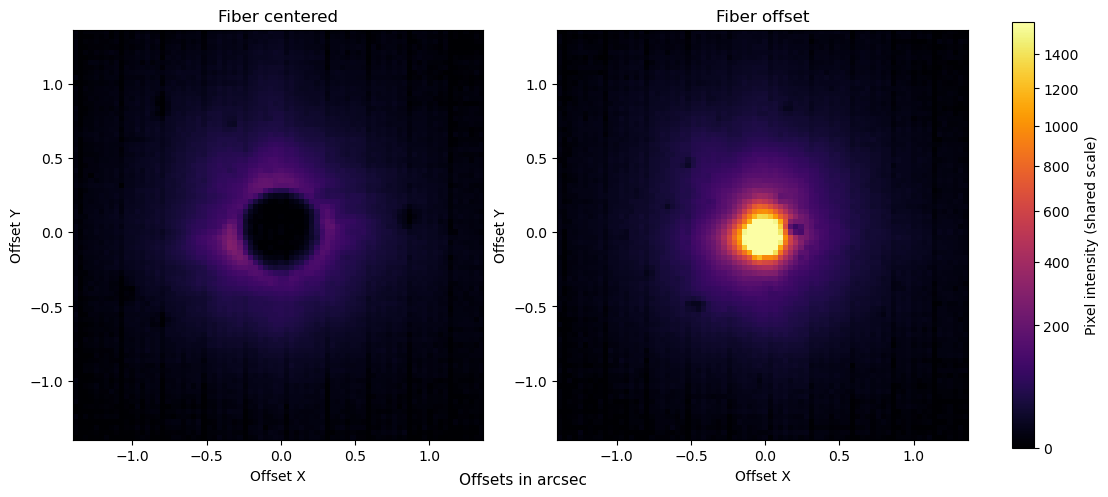 Two guiding-camera images on the same colour scale. Left: the star with a dark circular hole at its centre, where the fibre is. Right: the same star with the fibre moved away, showing a bright compact core.