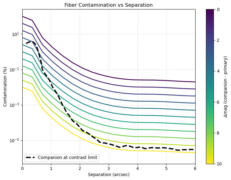 Fibre contamination in percent on a log scale against separation, with one coloured curve per magnitude difference from 0 to 10. All curves drop steeply over the first 2 arcseconds and flatten after about 3. A dashed black line, the companion at the contrast limit, cuts across the curves.