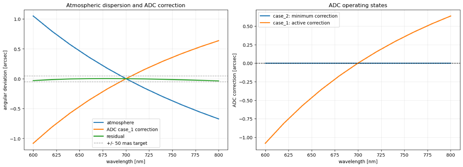 Two line plots against wavelength. Left: the deviation caused by the atmosphere falls across the band, the ADC correction rises as its mirror image, and what is left after correction stays close to zero, inside a dashed target band. Right: the ADC correction in its active setting, and a minimum-correction setting that stays at zero.