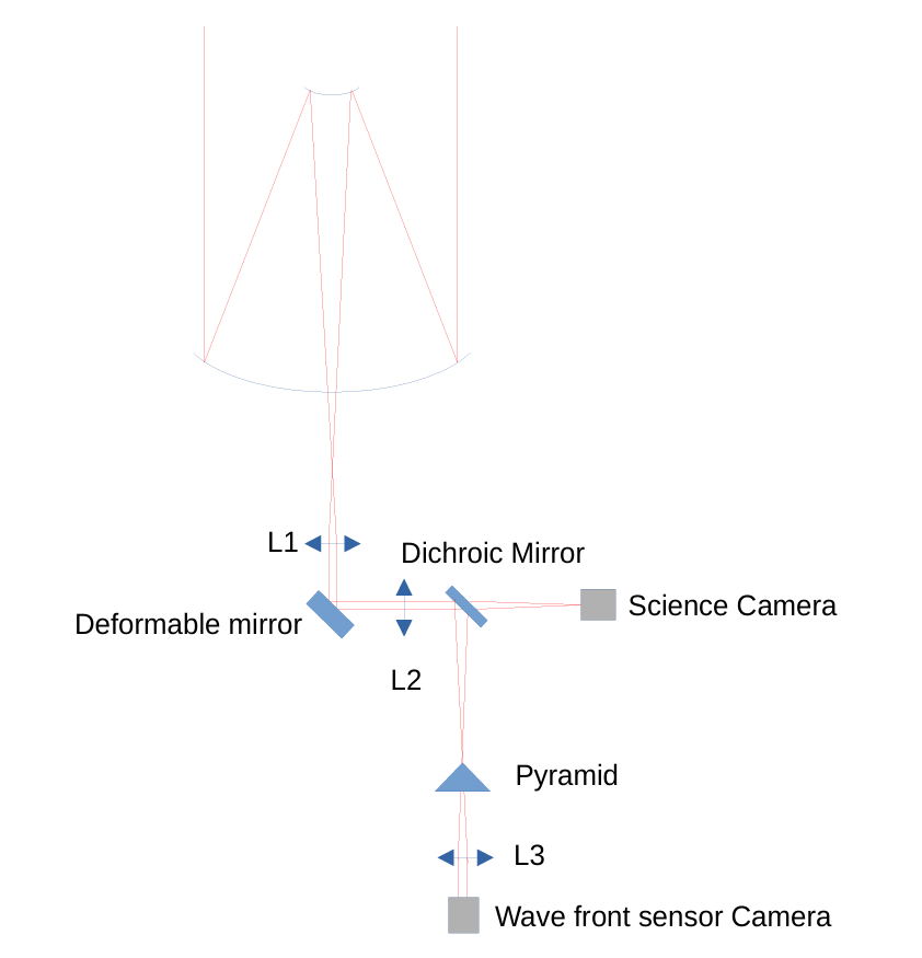 Optical layout. Light from the telescope mirror passes lens L1 to a deformable mirror, then lens L2 to a dichroic mirror. One path goes to the science camera, the other through a pyramid and lens L3 to the wavefront sensor camera.