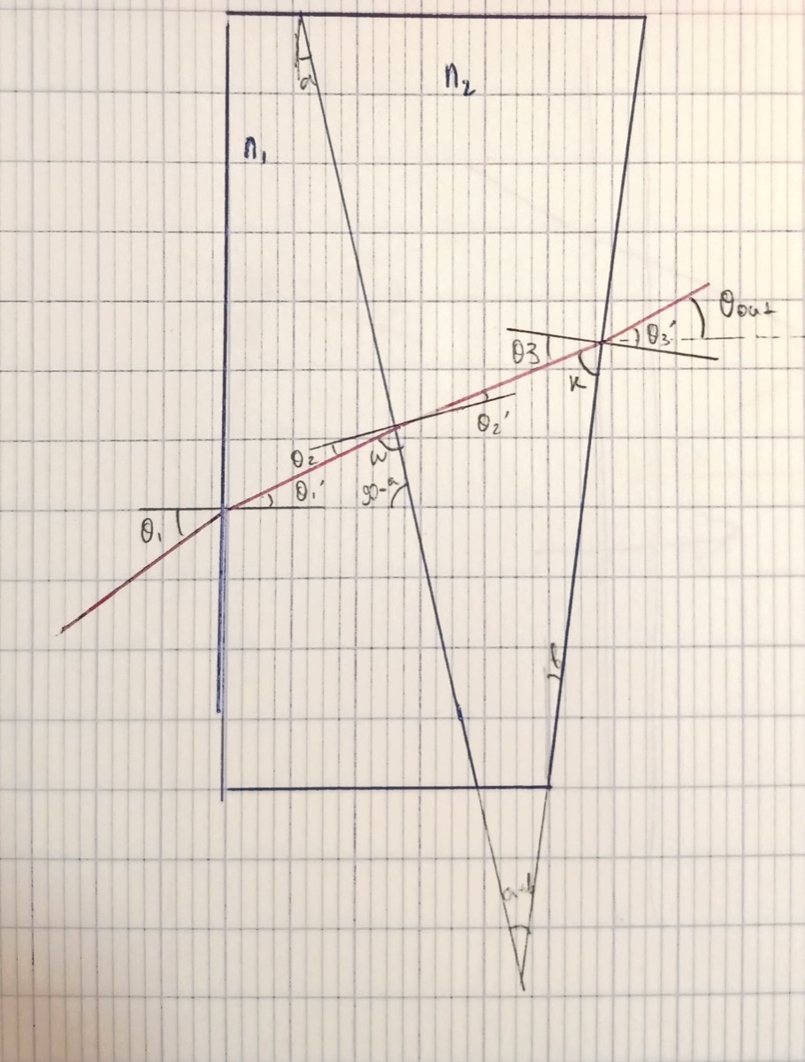 Hand drawing on squared paper: a ray crossing two prisms placed together, with the angle at each surface labelled.