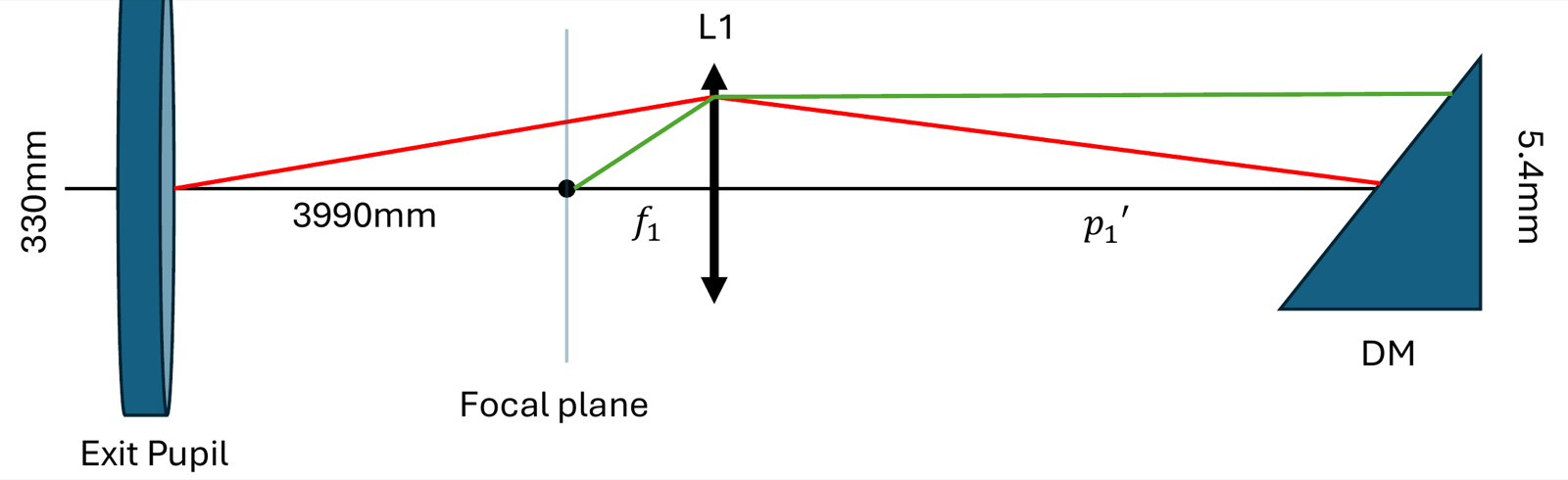 Diagram, not to scale. The telescope's exit pupil on the left, its focal plane, lens L1, and the deformable mirror on the right. A green ray leaves L1 parallel to the axis; a red ray from the edge of the pupil lands on the edge of the deformable mirror.