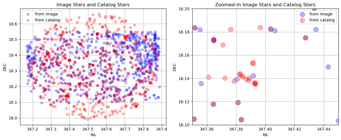 Two scatter plots of declination against right ascension. Blue points are stars measured in the image and red points are Pan-STARRS stars. Left: the whole field, where many points overlap. Right: a zoom on a small region, where several blue and red points sit on top of each other.