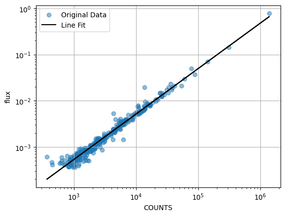 Log-log scatter plot of catalogue flux against measured counts for the matched stars. The points follow a straight line, shown in black, over several orders of magnitude.