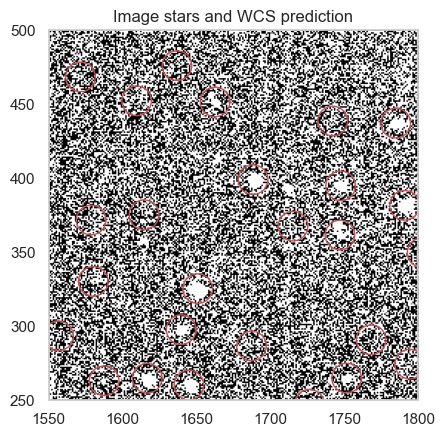 Zoomed, high-contrast patch of the image. Red circles mark where catalogue stars should appear, and several sit on top of bright stars in the image.