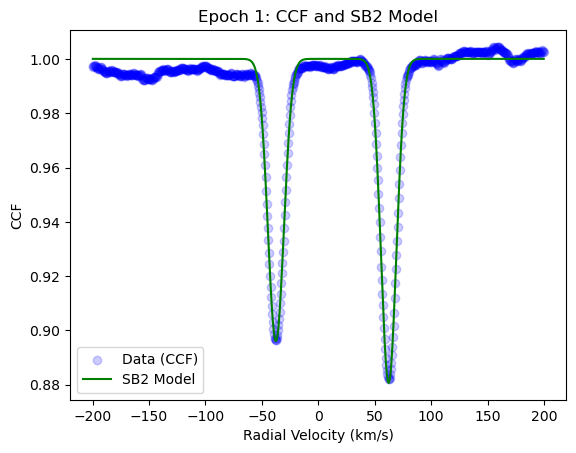 The measured curve with two separate dips, with a green two-Gaussian model following both.