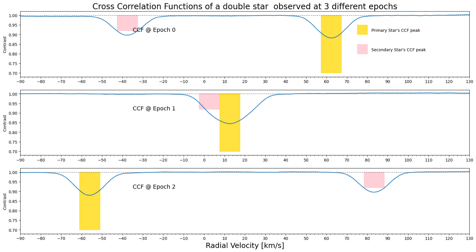 Three panels, one per observation. In the first and third, two separate dips appear at different velocities, on opposite sides. In the middle panel they overlap into a single dip.
