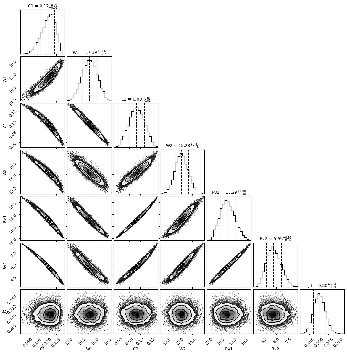 A corner plot of seven parameters. Most pairs form narrow, tilted ellipses, showing strong correlations; only the noise parameter forms round blobs.