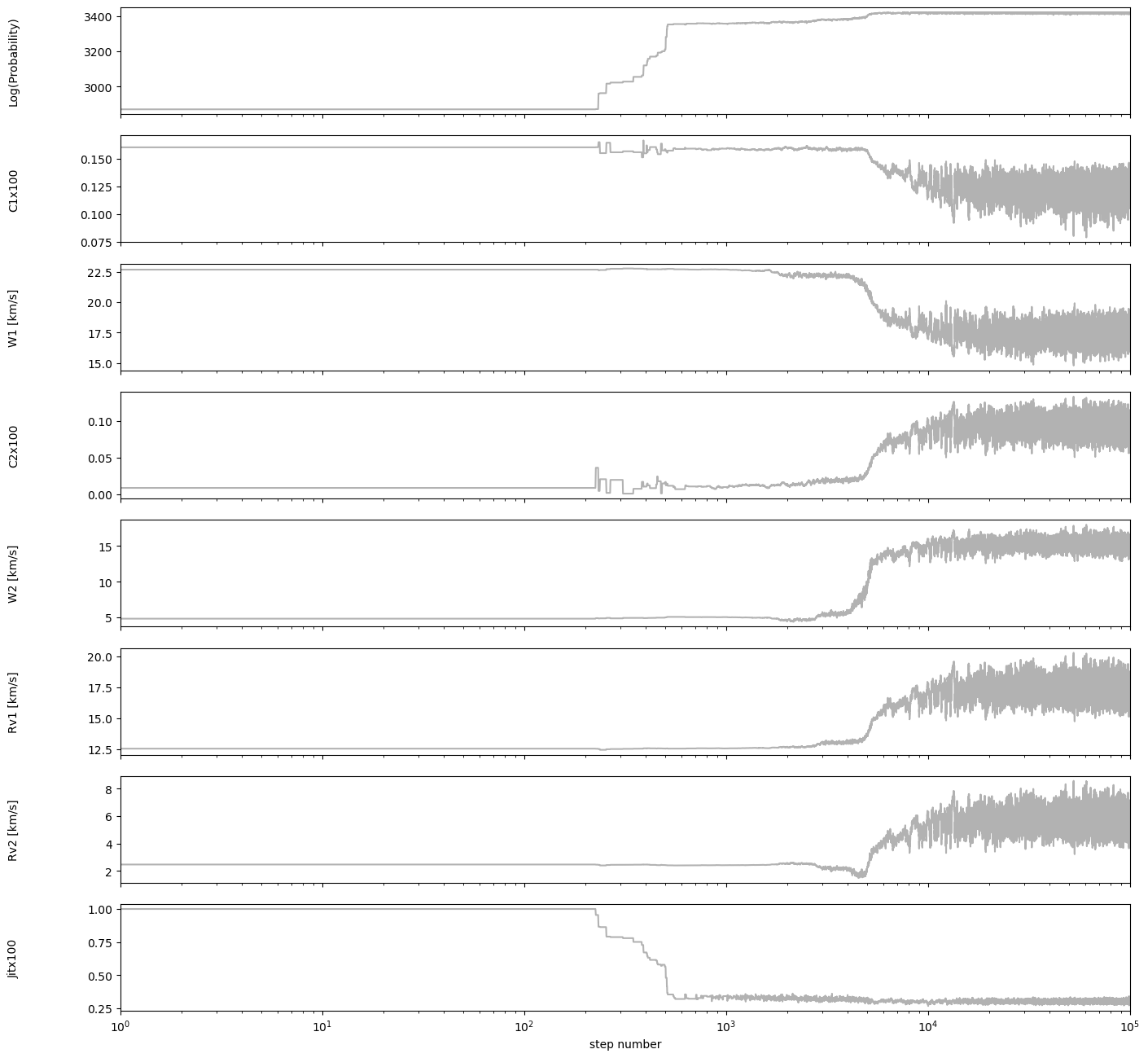 Eight stacked traces, one per parameter, against step number on a logarithmic axis. Each starts flat, shifts, and settles into a noisy band after about ten thousand steps.